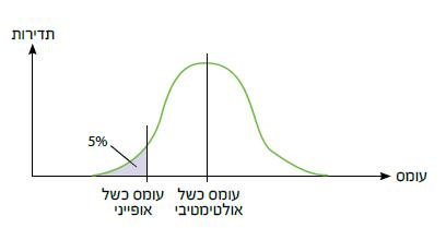 עומס כשל אופייני אולטימטיבי