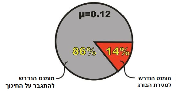 איור 1 : חילוק מומנט הנדרש להידוק