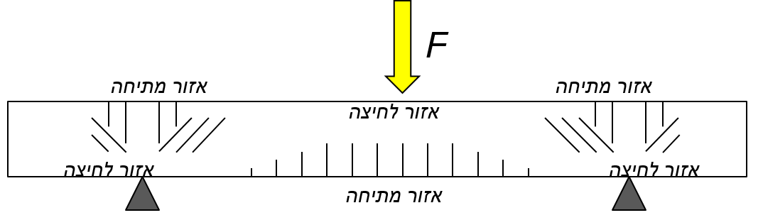 tension zones 2