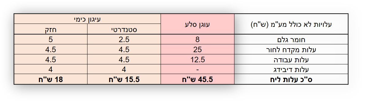 טבלת השוואה עלויות עוגן סלע 2