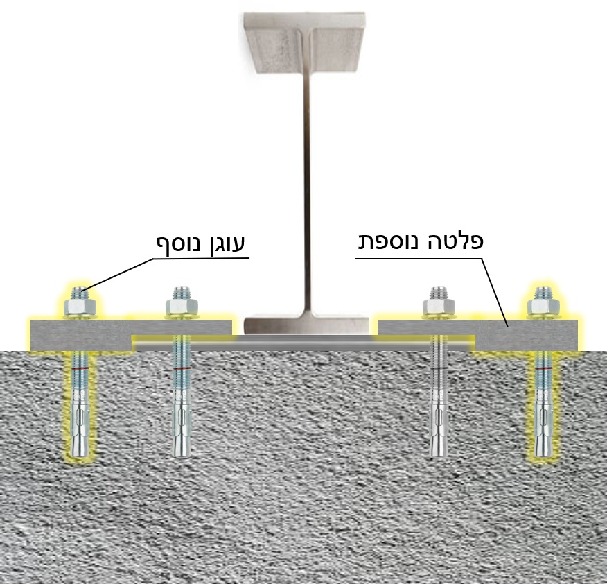 תוספת עוגנים מחוברים עם תוספת בחיבור לפרופיל