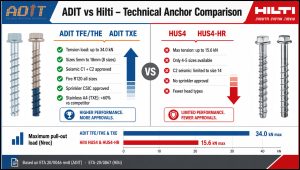 ADIT TFE-TXE vs HILTI HUS4-HUS4HR