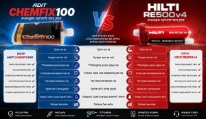 chemfix100 vs re500