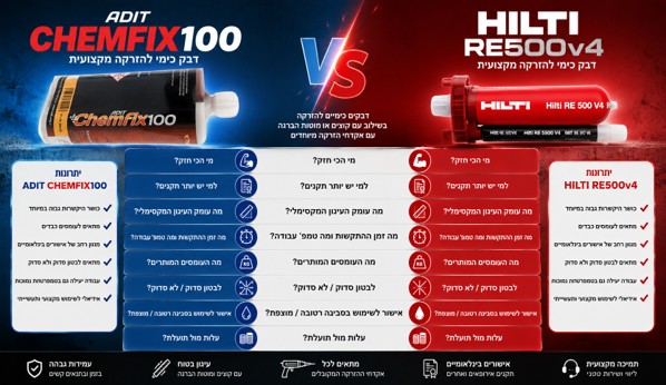 chemfix100 vs re500