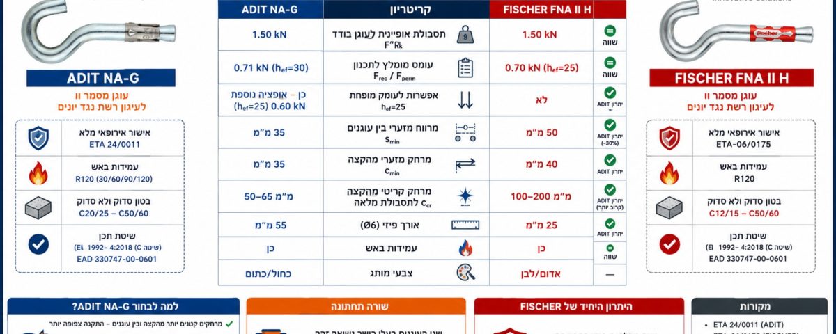 ADIT NA-G vs FISCHER FNA II H