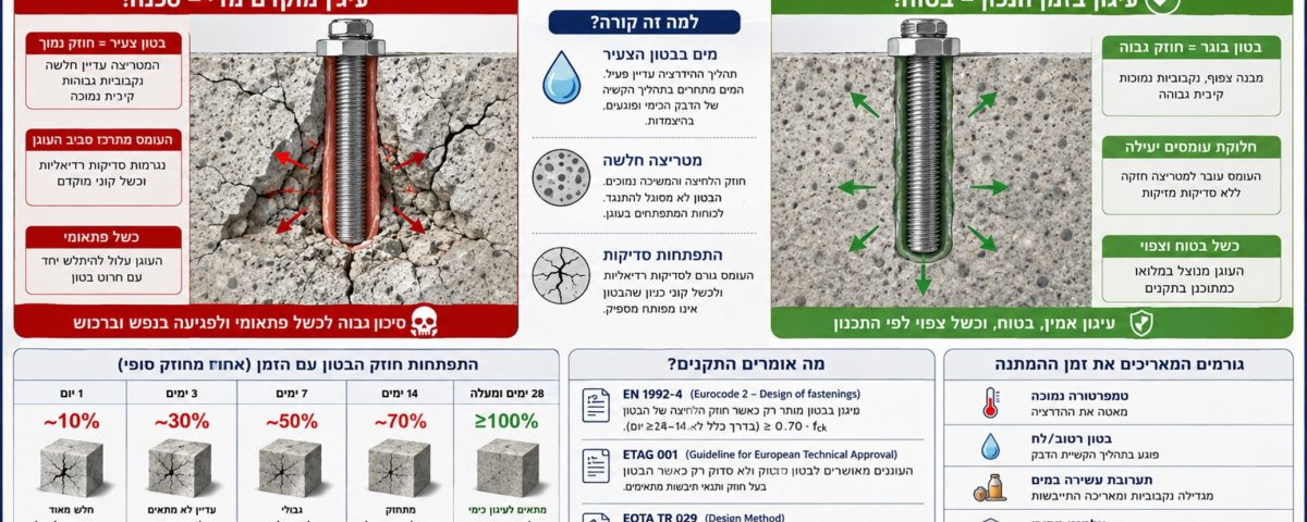 בטון צעיר