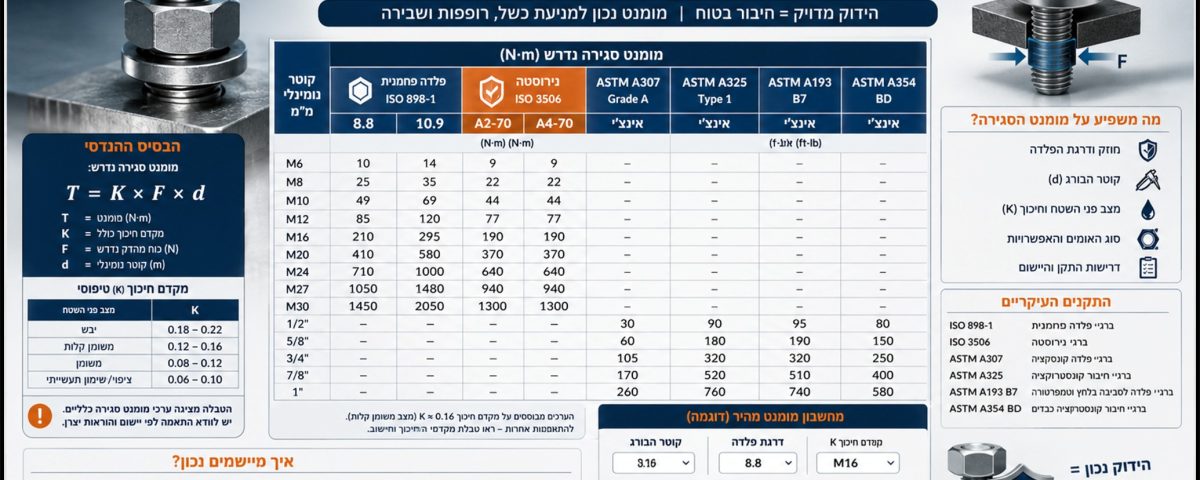 מומנט סגירה