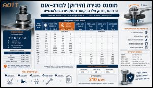 מומנט סגירה