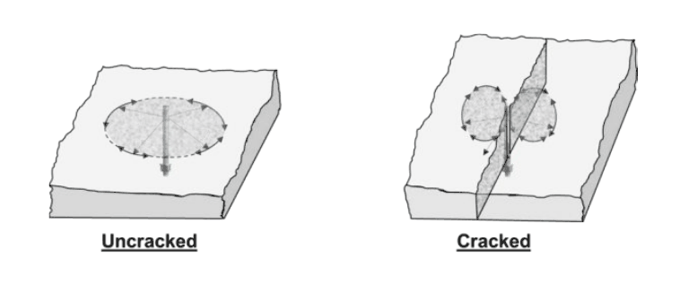 Cracked versus uncracked concrete