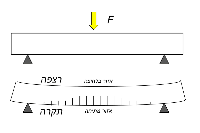 Concrete beam on two supports