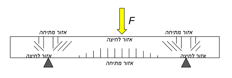 Distribution of stresses in concrete