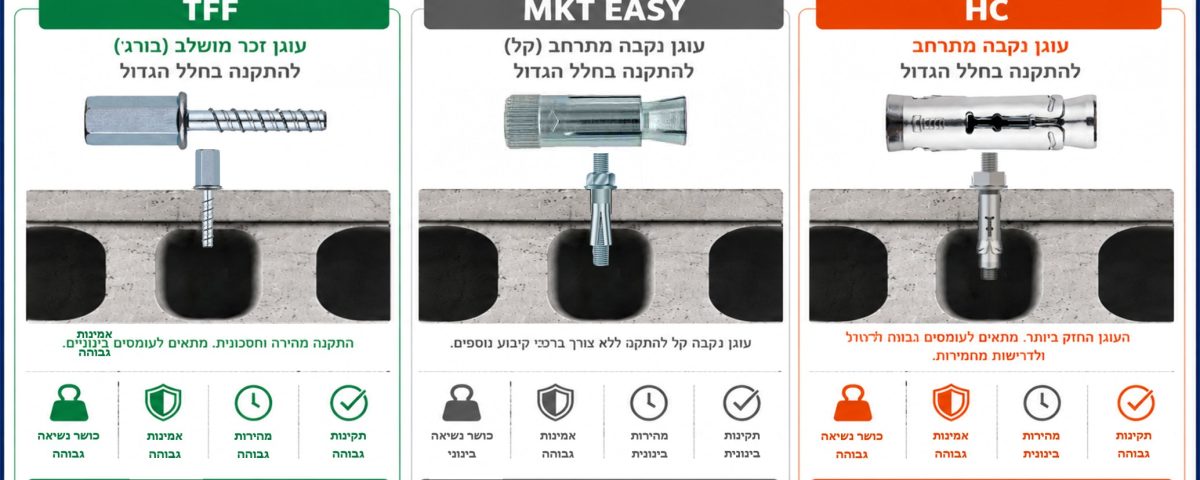 השוואת עוגנים לספיינקריט: TFF, MKT EASY, HC